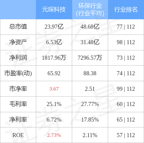 生態環境材料銷售持續回暖 元琛科技9月27日主力資金凈流入2533.85萬元